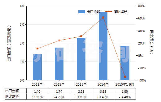 2011-2015年9月中國(guó)寬度≤20cm的膠囊型反光膜(HS39191091)出口總額及增速統(tǒng)計(jì)